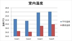 室内温度のグラフ