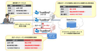 NTTソフトウェア、クラウドでのマイナンバー管理向けセキュリティ製品