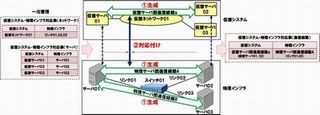 富士通研、ネットワーク障害の影響を10秒以内で特定できる技術