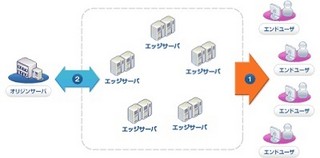 ピーチ・ジョン、CDNetworksのCDNサービスを導入