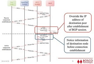 ACCESS、SDN/Openflow対応次世代スイッチとボスコのAP-GWを統合