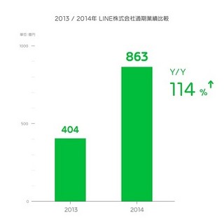 LINE、1000万ユーザーを抱える国が13カ国に - 2014年の売上は倍増