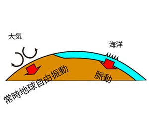 地球の新しい常時振動を南海トラフで発見