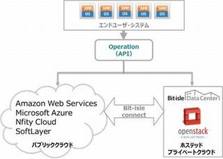 ビットアイル、OpenStackによるハイブリッドクラウド実証環境を無償提供