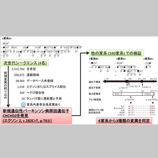 順天堂大、次世代シークエンサーで遺伝性パーキンソン病の原因遺伝子を発見