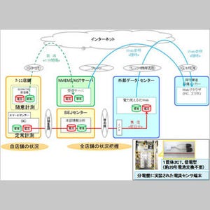 NEDO、MEMSセンサーネットワークによる省エネ効果の実験結果を発表