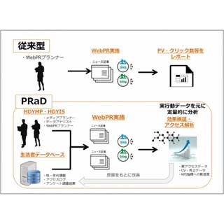 生活者データを活用し、WebPR施策を立案から実施まで提供 - 博報堂グループ