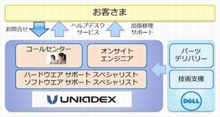 ユニアデックス、デル製品の「自営保守サービス」を提供開始