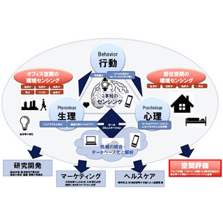 NTTデータなど、ウェアラブル機器等による空間快適性評価法の実証実験