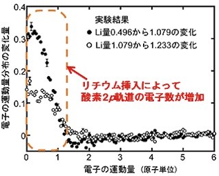 群馬大など、リチウムイオン電池の電池電極反応に寄与する電子軌道を解明