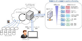 NTTコムウェア、わいせつな画像を映倫規定に応じて識別できるシステム