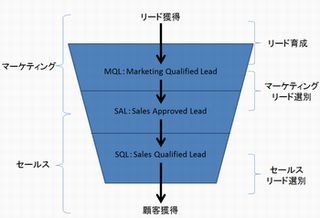 効果的なマーケティング・オートメーション導入のコツを考える[後編]