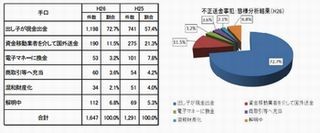 2014年のネットバンキングの不正送金被害額は29億円超 - 警察庁