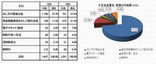 2014年のネットバンキングの不正送金被害額は29億円超 - 警察庁