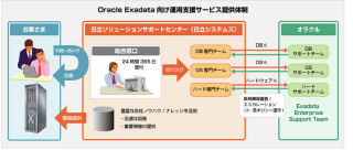 日立システムズ、Oracle Exadataの運用支援サービス
