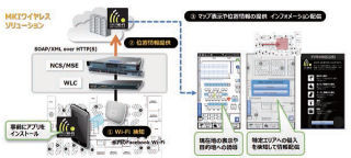 三井情報、Wi-Fiの位置情報を活用した人の動きに合わせたサービス提供