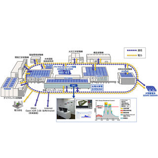 大林組、技術研究所でスマートエネルギーシステムの運用を開始