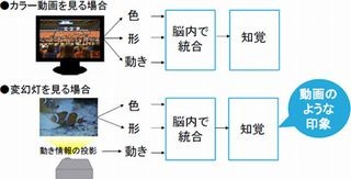 NTT、写真や絵に動きを与える照明「変幻灯」を開発