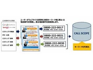 ブルースクレイ・ジャパン、リスティング広告の電話効果測定ツール提供開始