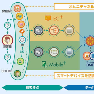 商機拡大につながるオムニチャネル戦略。その課題とソリューションを探る