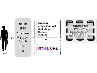 DAC、LINEビジネスコネクト対応「DialogOne」をExperian「CCMP」と連携