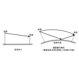 構造計画研究所、電波伝搬シミュレーションツール「RapLab V8」を発売