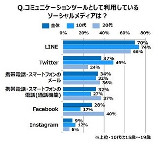 10代～20代は電話やメールよりもLINEで連絡、気になるメディアは755