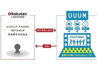 リンクシェア、YouTuberと連携したオリジナル動画広告の提供を開始