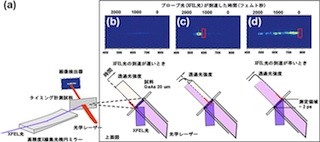 理研、XFELを利用した計測の時間分解能を大幅に向上させる技術を開発