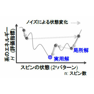 日立、量子コンピュータに匹敵する性能の室温動作の新型コンピュータを試作