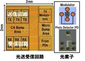 富士通など、CPU間の高速伝送を1Gbps当たり5mWで実現