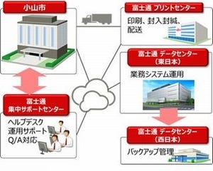 栃木県小山市、富士通のクラウドで住民情報管理システムを刷新