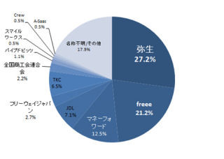 個人事業主のクラウド会計ソフト利用率は1割弱だが増加が見込める