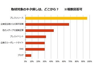 プレスリリースからネタを探す記者は96%、内23%はリリースだけで記事を執筆