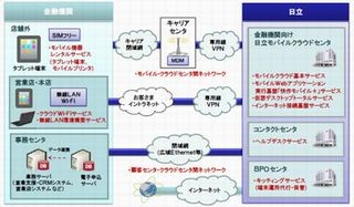 日立、タブレットを用いた金融機関の営業活動を支援するサービス