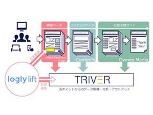 グルーバーの広告効果分析ツール、ネイティブ広告基盤と連携