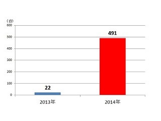 2014年は「POS脅威元年」 - トレンドマイクロが2014年を振り返る報告書