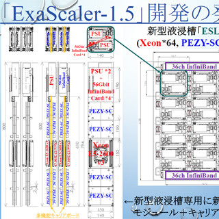 次期スパコンExaScaler 1.5で1PFlops超えに挑む - PEZY、PEZY-SCチップのロードマップを発表