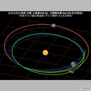 はやぶさ2、機能確認を終え航行段階に移行 - 今年末に地球スイングバイへ