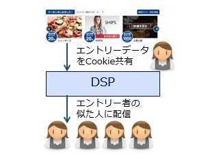 クレジットカード会員向けのクーポンサービスCLOとDSPを連携へ