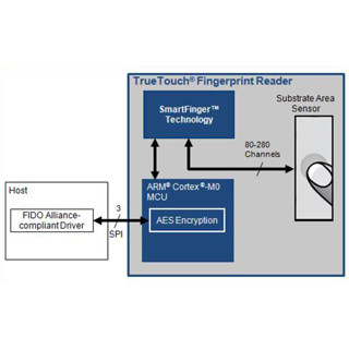 Cypress、モバイル機器向け指紋センシングソリューション分野に参入