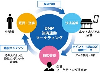 DNPとユニシス、クレジットカード連動型広告プラットフォームを開発