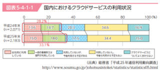 いまさら聞けないクラウド・IaaS入門 - サービスの種類と選び方