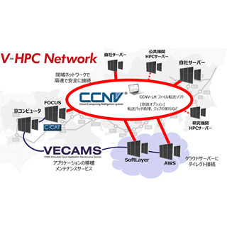 ヴァイナス、科学技術計算に特化した付加価値専用回線網の販売を開始