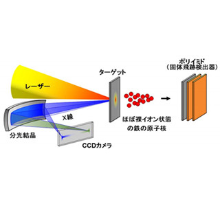 光で鉄の原子核を光速の1/5まで加速に成功