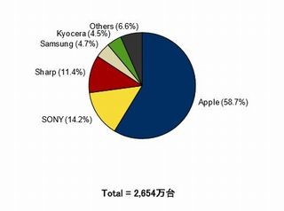 2014年スマートフォン出荷台数、2010年以降初の前年割れ - IDC