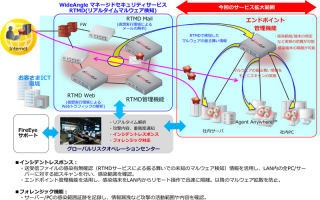 NTT Com、マルウェア検知サービスをPCやサーバなどエンドポイントに拡大