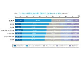 最も働きがいを感じている業種は? - 業界別ビジネスパーソン調査結果