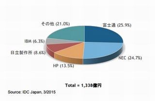 2014年国内サーバ市場、出荷額・出荷台数ともにNECが首位 - IDC