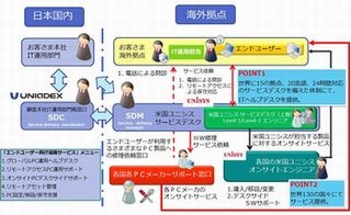 ユニアデックス、日本企業の海外拠点を支援するIT運用サービス開始